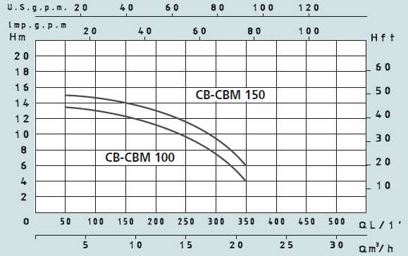    Speroni CB-CBM 100, 150