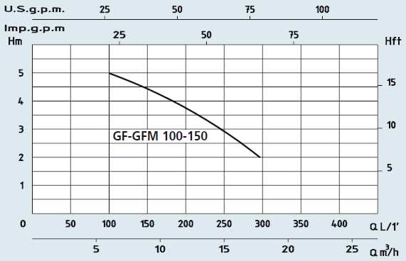    Q     Speroni GFM-GF 100-150