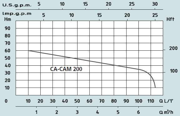    Speroni CA-CAM 200