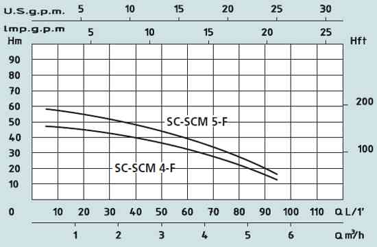    Speroni SC-SCM 4-F, 5-F