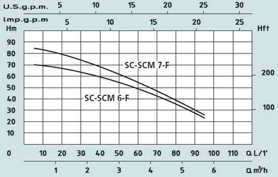    Speroni SC-SCM 6-F, 7-F