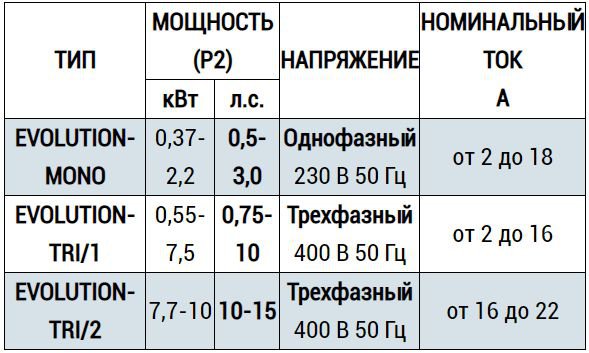 Типи пультів EVOLUTION Pedrollo для 4-х та 6-ти дюймових занурювальних електронасосів продаж, вартість, Київ, Україна, Черкаси, Дніпро, Рівне, Чернівці.