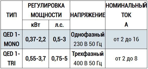 Типи пультів QED 1 Pedrollo для однофазних і трифазних дренажних насосів продаж, вартість, Київ, Україна, Черкаси, Дніпро, Рівне, Чернівці.
