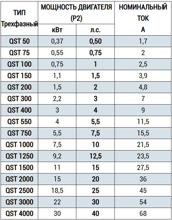 Типы пультов QST Pedrollo с датчиками уровня для трёхфазных погружных насосов продажа, стоимость, Кмев, Украина, Винница, Ровно, Луцк, Сумы, Днепр.