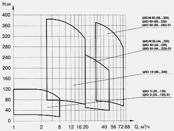 Графік характеристик тиск продуктивність багатосекційних насосів ЦНСг для гарячої води