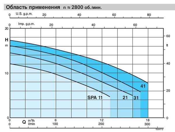 График характерристик напор - производительность насосов Calpeda SPA