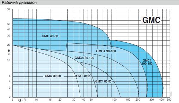 График напор-производительность насосов Calpeda GMC