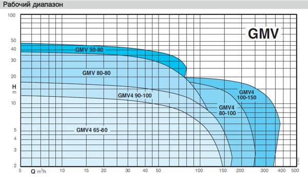 Calpeda GMV график характеристик напор производительность