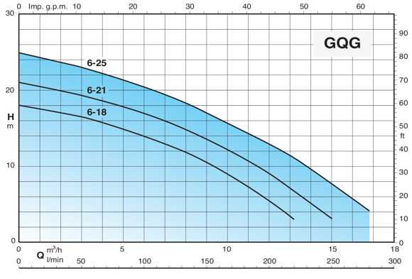 График напор производительность Calpeda GQG 