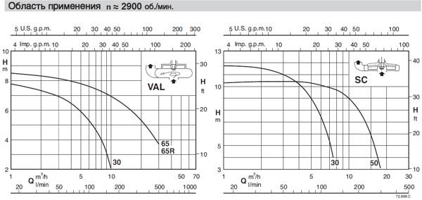 График характеристик напор производительность насосов Calpeda VAL CS