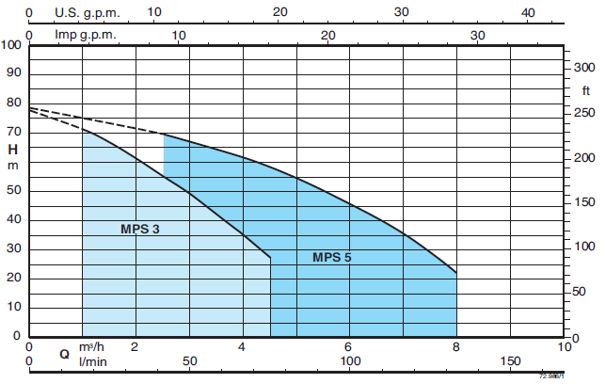 Сводные поля расхода Q и напора H, график характеристик  скважинных насосов Calpeda MPS.