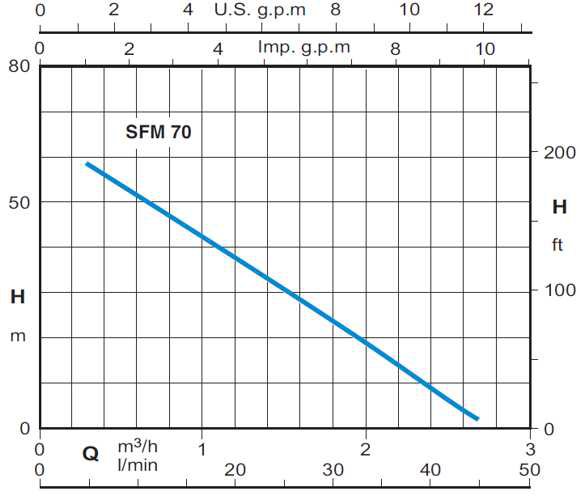 Сводные поля расхода Q и напора H, график характеристик  скважинных насосов Calpeda SFM 70.