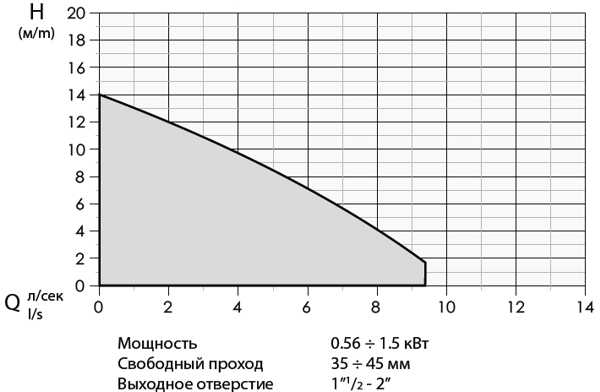 График характеристик насосов Dreno Alppha V, продажа, Киев, Интернет, Украина.