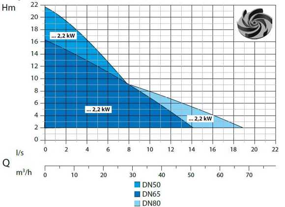График характеристк напор производительность насосов Dreno DNA