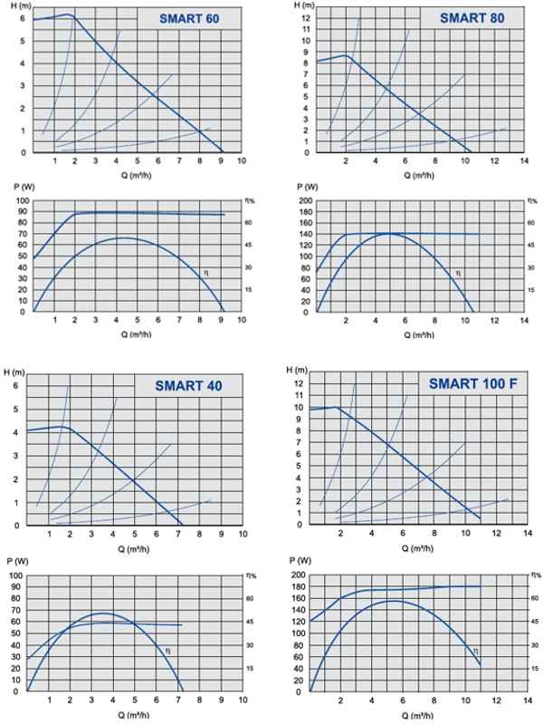 Графік характеристик насосів IMP серії NMT(D) SMART(C)F