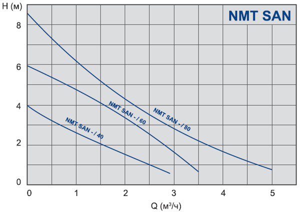 Графік характеристик насосів NMT SAN