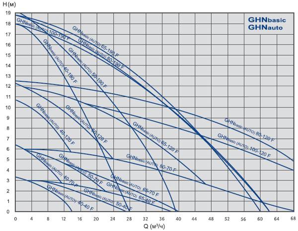 Графік характеристик насосів INP GHN basic