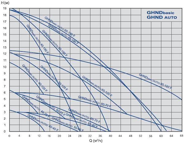 Графік характеристик насосів INP GHND basic, auto