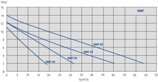Графік характеристик насосів IMP NMT(D)F