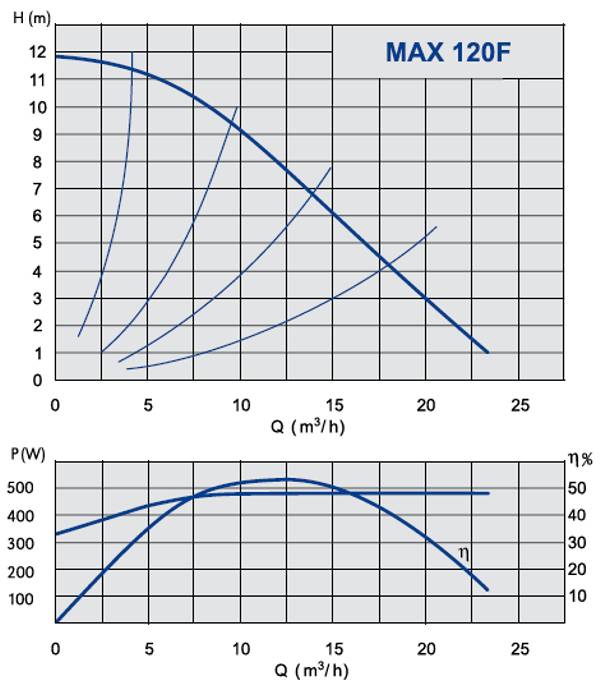 Графік характеристик насосів NMT MAX (C) F