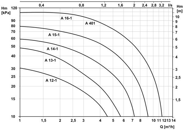 Графік характеристик напір продуктивність насосів MASDAF серії A