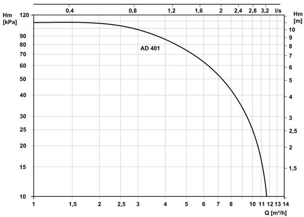 Графік характеристик напір продуктивність насосів MASDAF серії AD / MODULA-D