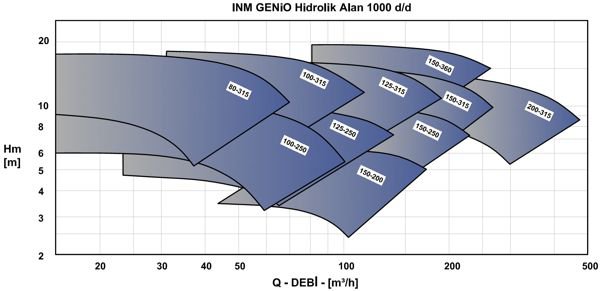 Графік характеристик напір продуктивність насосів MASDAF серії GenIO INM з електродвигуном 1000 оборотів в хвилину