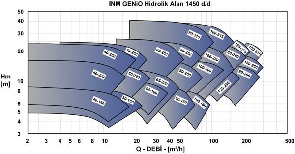 Графік характеристик напір продуктивність насосів MASDAF серії GenIO INM з електродвигуном 1450 оборотів в хвилину