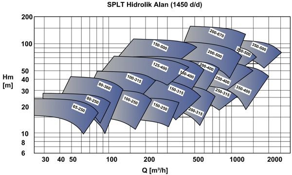 График характеристик напор производительность насосов MASDAF серии SPLT с электродвигателем 1450 оборотов в минуту
