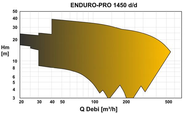 График характеристик насосов MASDAF Enduro Pro с электродвигателем 1450 оборотов в минуту