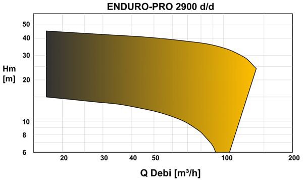 Графік характеристик насосів MASDAF Enduro Pro з електродвигуном 2900 оборотів у хвилину
