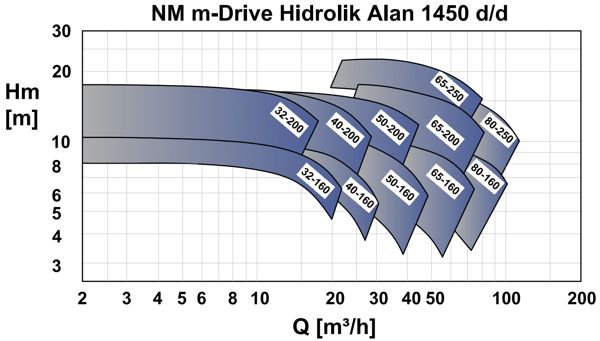 График характеристик насосов MASDAF серии NM M-DRIVE с электродвигателем 1450 оборотов в минуту