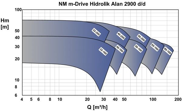 График характеристик насосов MASDAF серии NM M-DRIVE с электродвигателем 2900 оборотов в минуту