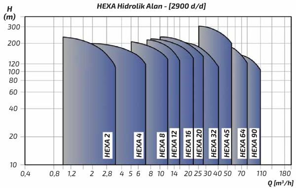 Графік характеристик напір продуктивність насосів MASDAF серії Hexa