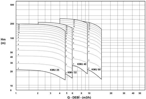 Графік характеристик напір продуктивність насосів MASDAF серії KMU