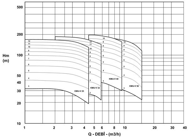 График характеристик напор производительность насосов MASDAF серии KMU-V