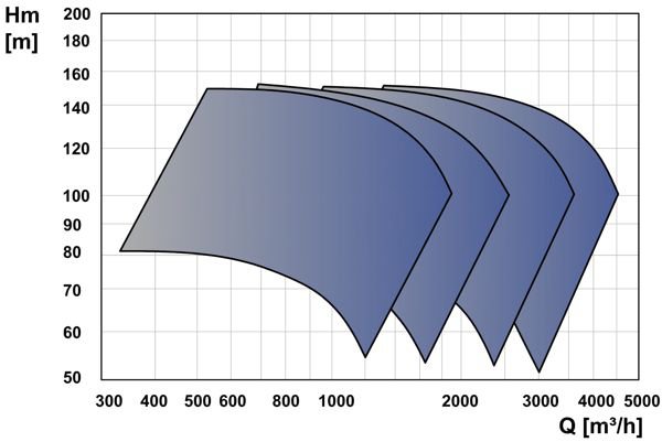 Графік характеристик напір продуктивність насосів MASDAF серії ENM