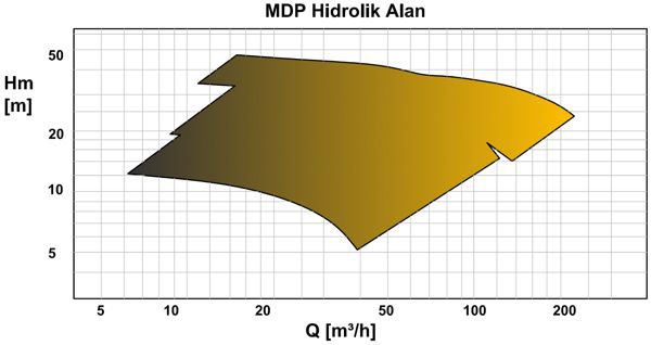 Графік характеристик напір продуктивність насосів MASDAF серії MDP