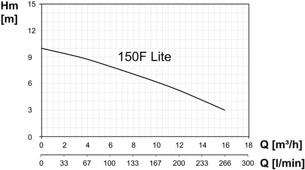 Графік характеристик натиск продуктивність насосів MASDAF серії ENDURO 150F Lite