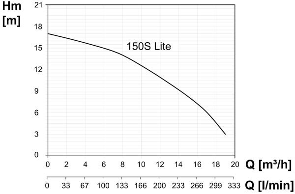 График характеристик напор производительность насосов MASDAF серии ENDURO 150S Lite
