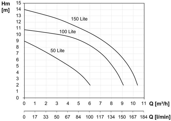 Графік характеристик напір продуктивність насосів MASDAF серії ENDURO 50-150 Lite