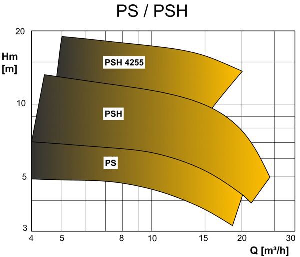 Графік характеристик напір продуктивність насосів MASDAF серії PS-PSH