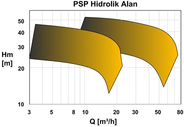 Графік характеристик напір продуктивність насосів MASDAF серії PSP