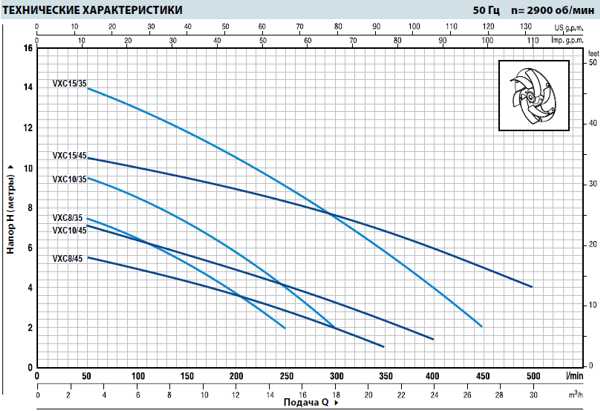 Графік залежності потрібного напору H від подачі Q насосів Pedrollo VXC 35-45