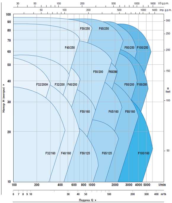 Графік залежності напору від продуктивності насосів Pedrollo F-Fm
