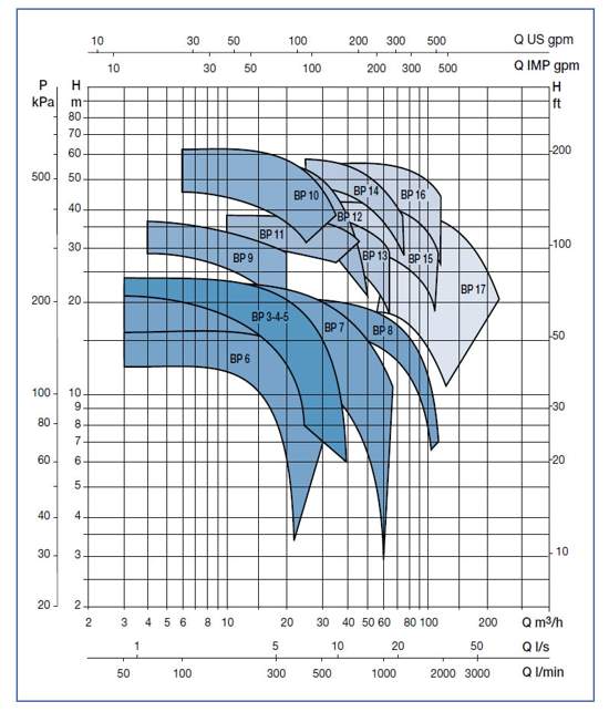 Графік характеристик тиск продуктивність насосів SAER BP