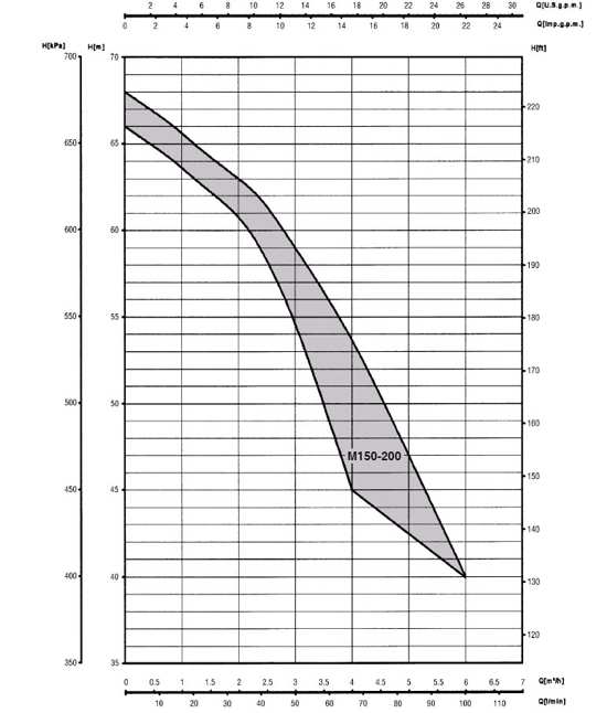 Графік характеристик напор продуктивність насосів SAER M 150-200