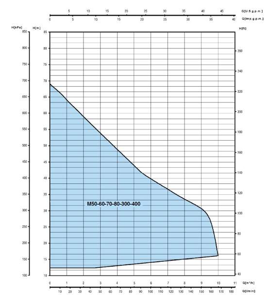 Графік характеристик напор продуктивність насосів SAER M 50-60-70-80-300-400