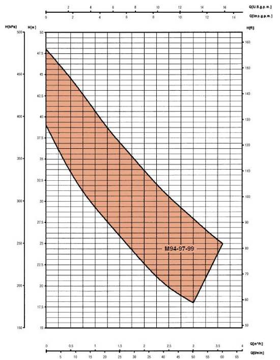 Графік характеристик напор продуктивність насосів SAER M 94-97-99