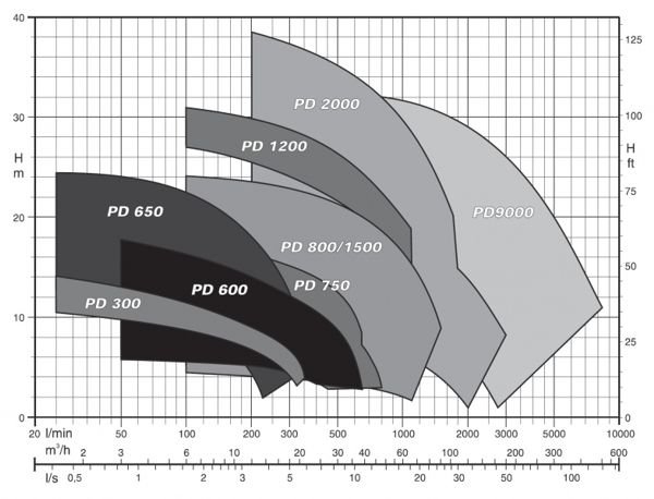 Графік характеристик напор - продуктивність насосів Saer серії PD